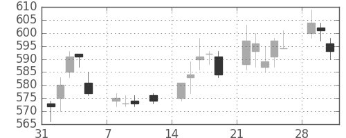 京王の日足チャート(2010年2月)