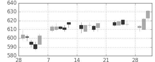 京王の日足チャート(2010年3月)