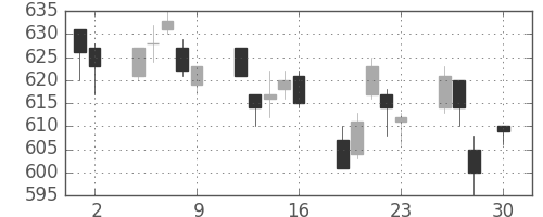 京王の日足チャート(2010年4月)