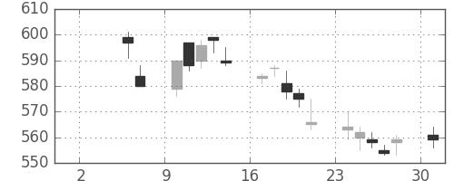 京王の日足チャート(2010年5月)