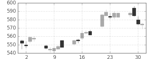 京王の日足チャート(2010年6月)