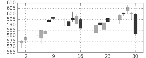 京王の日足チャート(2010年7月)