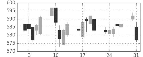 京王の日足チャート(2010年8月)