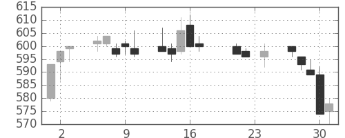 京王の日足チャート(2010年9月)