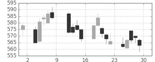 京王の日足チャート(2010年10月)