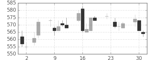 京王の日足チャート(2010年11月)