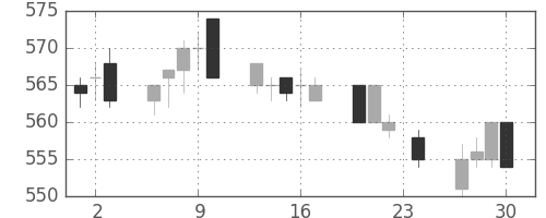 京王の日足チャート(2010年12月)
