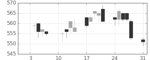 京王の日足チャート(2011年1月)