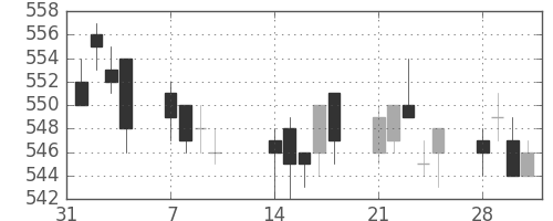 京王の日足チャート(2011年2月)