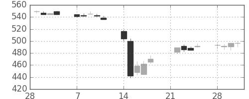 京王の日足チャート(2011年3月)