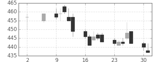 京王の日足チャート(2011年5月)