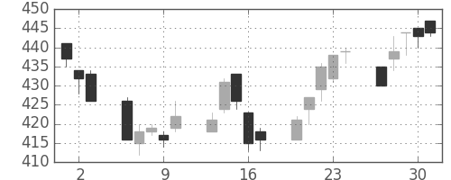 京王の日足チャート(2011年6月)