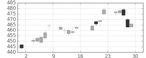 京王の日足チャート(2011年7月)