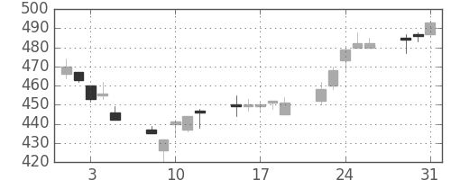 京王の日足チャート(2011年8月)