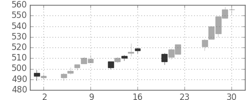 京王の日足チャート(2011年9月)