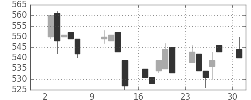 京王の日足チャート(2011年10月)