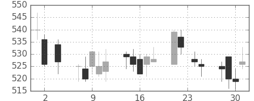 京王の日足チャート(2011年11月)