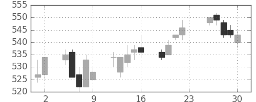 京王の日足チャート(2011年12月)