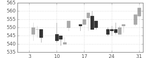 京王の日足チャート(2012年1月)
