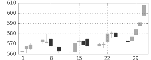 京王の日足チャート(2012年2月)