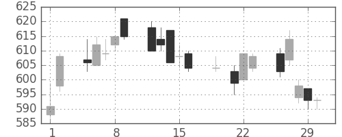 京王の日足チャート(2012年3月)