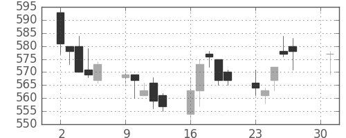 京王の日足チャート(2012年4月)