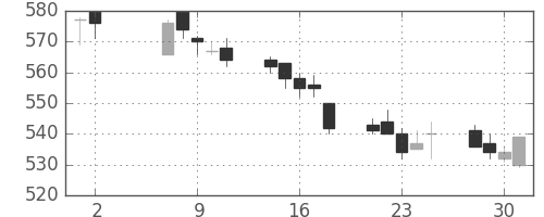 京王の日足チャート(2012年5月)