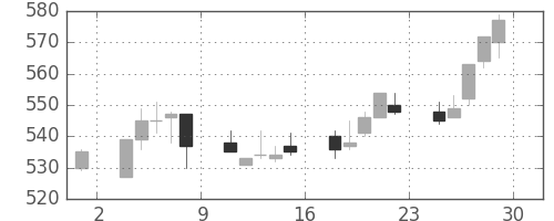京王の日足チャート(2012年6月)