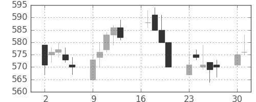 京王の日足チャート(2012年7月)