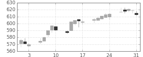 京王の日足チャート(2012年8月)
