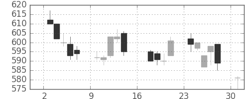 京王の日足チャート(2012年9月)