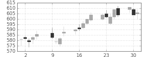 京王の日足チャート(2012年10月)