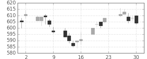 京王の日足チャート(2012年11月)