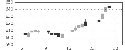 京王の日足チャート(2012年12月)