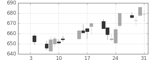京王の日足チャート(2013年1月)