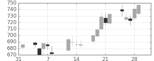 京王の日足チャート(2013年2月)