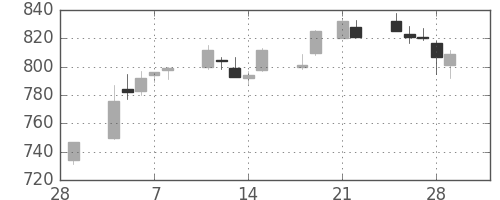 京王の日足チャート(2013年3月)