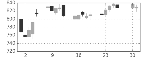 京王の日足チャート(2013年4月)