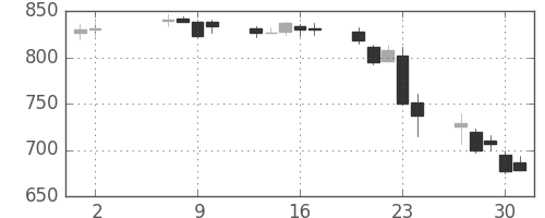 京王の日足チャート(2013年5月)