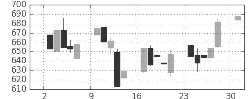京王の日足チャート(2013年6月)