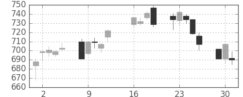 京王の日足チャート(2013年7月)