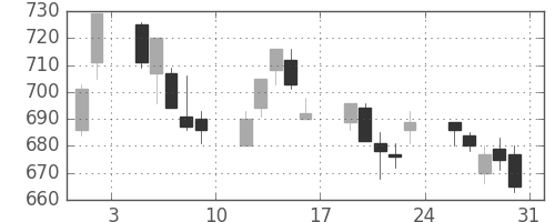 京王の日足チャート(2013年8月)