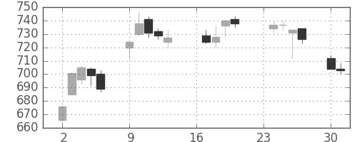 京王の日足チャート(2013年9月)