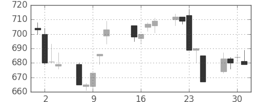 京王の日足チャート(2013年10月)