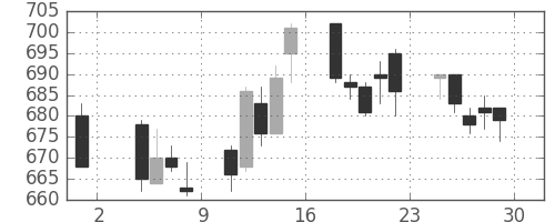 京王の日足チャート(2013年11月)
