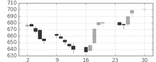 京王の日足チャート(2013年12月)