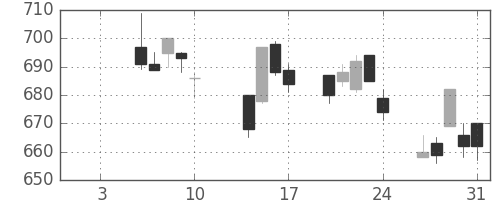 京王の日足チャート(2014年1月)