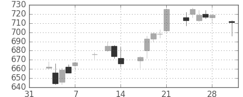 京王の日足チャート(2014年2月)