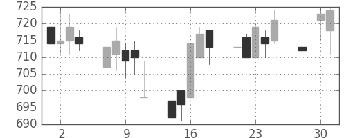 京王の日足チャート(2014年4月)