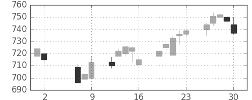 京王の日足チャート(2014年5月)